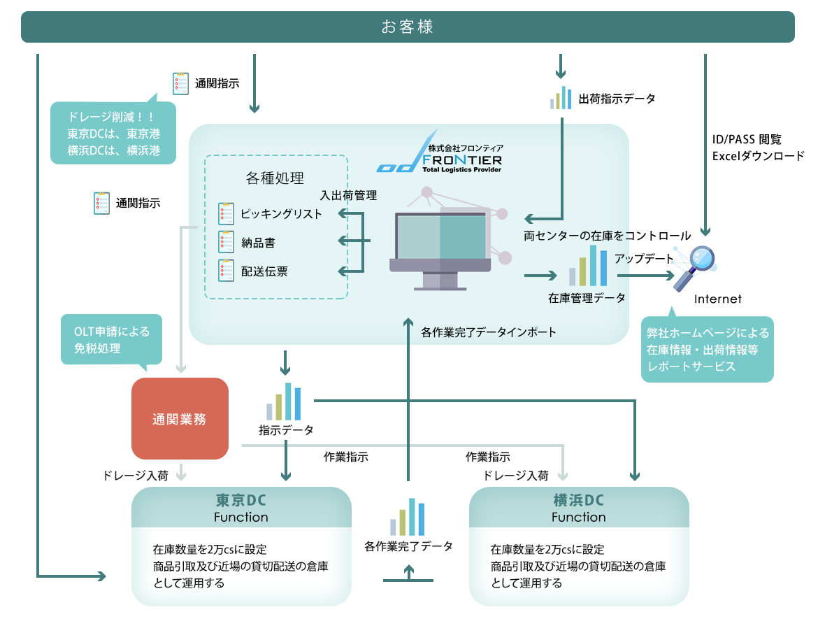 導入事例2：輸入商品の通関から国内配送業務