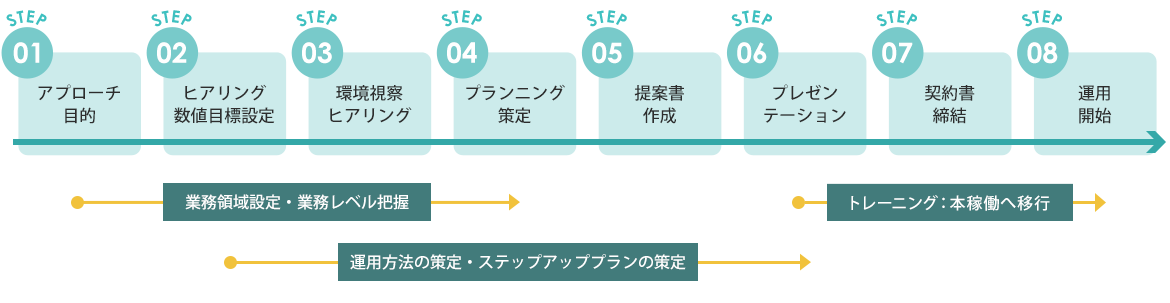 ステップアップ・プラン～運用開始までのプロセス