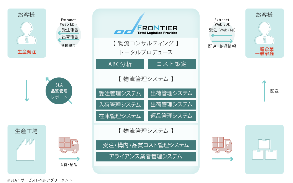 ステップアップ・プラン～運用開始までのプロセス