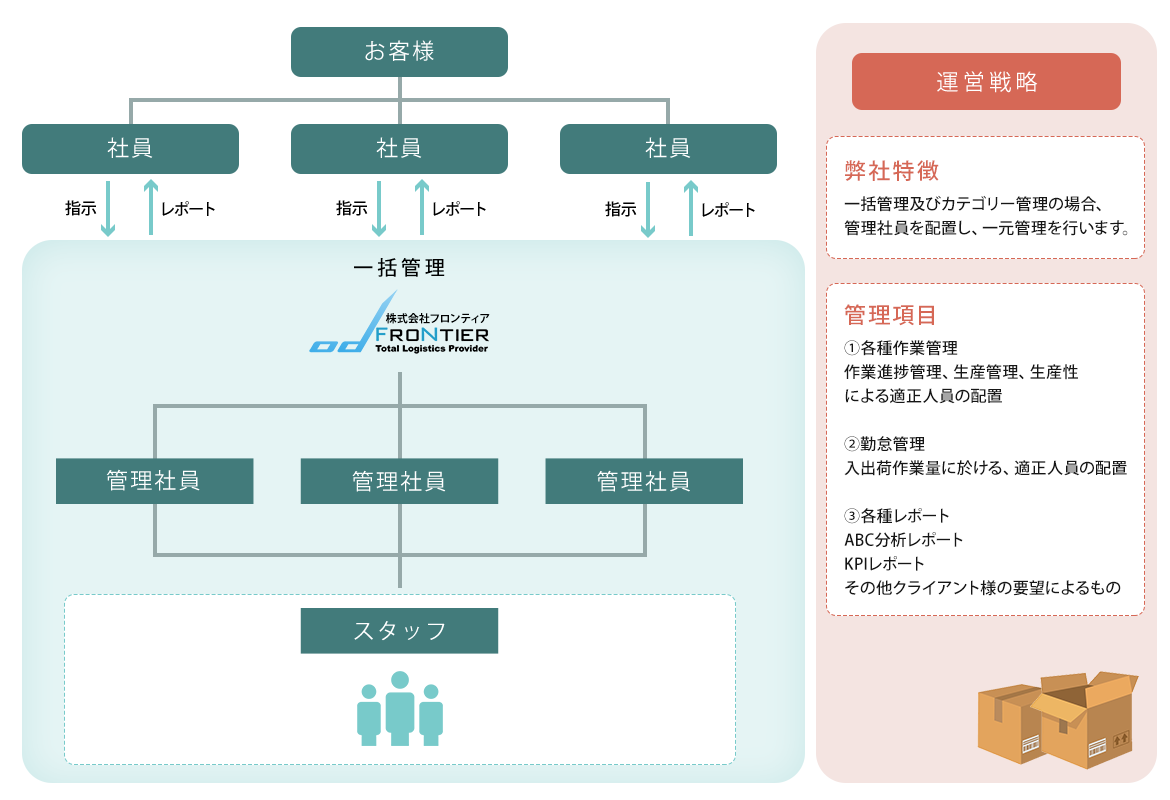 導入事例3：一括運営管理